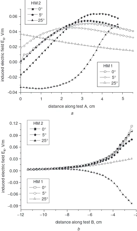 Fig. 4Comparison of induced electric ﬁeld distributions betweentwo head models HM 1 and HM 2