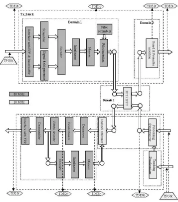 Fig. 1. Block diagram of the Baseband processor with embedded BIST.