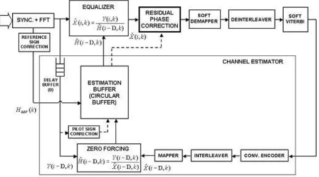 Fig. 2. Block diagram of the proposed Channel Estimator.