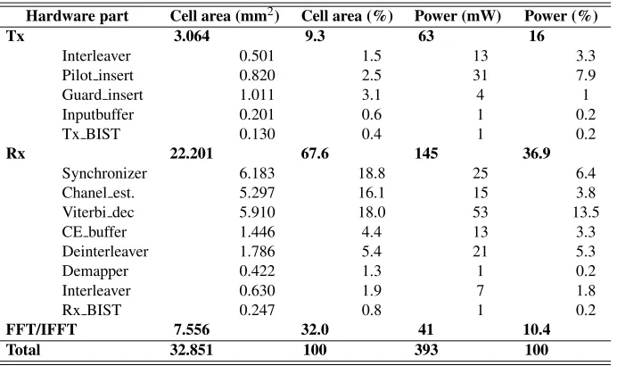 Table 1. Baseband processor synthesis results