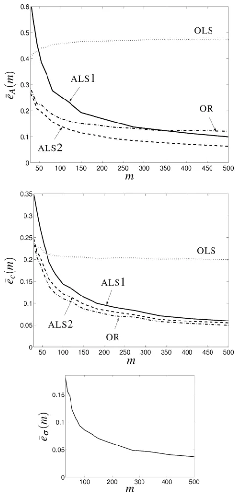 Fig. 1. Asymptotic plots of the average relative errors of estimation as a function of the sample size.OLS—ordinary least squares, OR—orthogonal regression, ALS1—ALS estimator with known��2, and“ALS2”—ALS estimator with estimated noise variance.