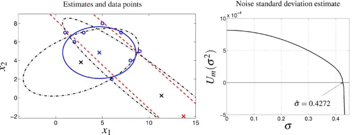Fig. 3ances. From the given data, we compute an upper bound of the true noise standard, right, shows the functions Um used for the estimation of the noise vari-deviation