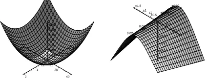Fig. 3.Surface plots for V0T2 (l) and ∆V0T2 (r), with T = 0.001 secand ε = 0.1.