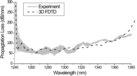 Fig. 5. The measured (gray) and calculated (dashed black) propagation losses for the TEpolarization.