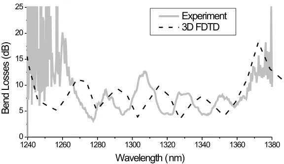 Fig. 6. Measured (gray) and calculated (dashed black) bend loss in two consecutive 60◦bends for the TE polarization.