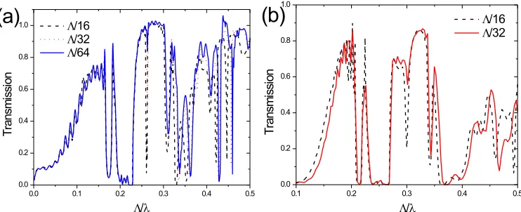 Fig. 1. Transmission spectra for a PhCW calculated for (a) three different spatial resolutionsin 2D (b) two different spatial resolutions in 3D.