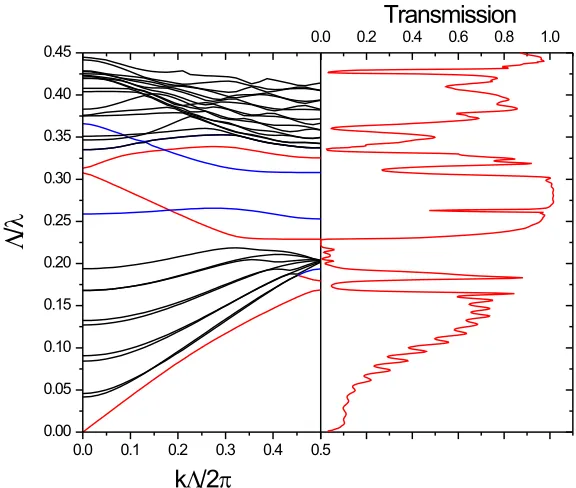 Fig. 2. 2D Band diagram (left) shown for modes of different parities in a W1 PhCW. Evenguided modes are shown in red, odd modes in blue, and slab modes in black