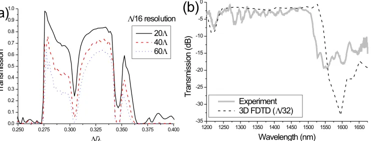 Fig. 3. Scanning electron micrographs of (a) a straight PhCW of length 10 µm, and (b) aPhCW containing two modiﬁed 60◦ bends (details shown in zoom), which are separatedby a 20Λ long straight PhCW.