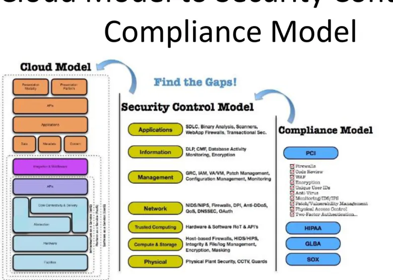 Diagram is courtesy of Cloud Security Alliance (CSA) Security Guidance for Critical Areas of Focus in  Cloud Computing V2.1