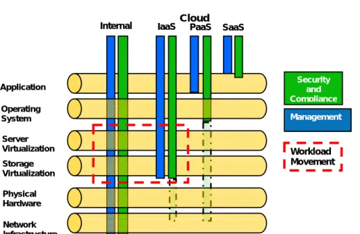 Figure 1 - Internal to Cloud Continuum 