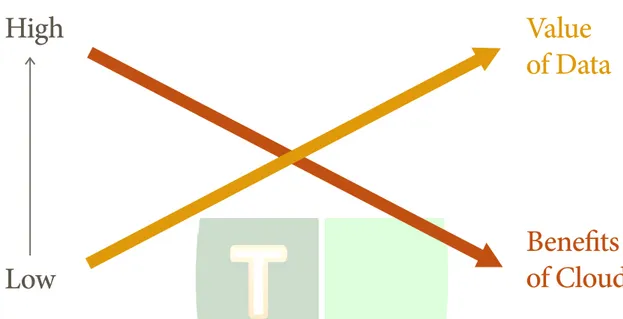 Figure 1: The Value Tradeoff diagram illustrates the challenge of cloud computing. As  the value of data increases, the benefits of the cloud (conversely) goes down