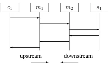 Figure 1: Message exchange in chained negotiation