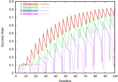 Figure 4: Effect of varying deadline with multiplemiddlemen