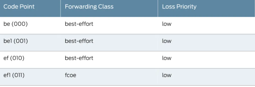 Table 1: Default IEEE 802.1 Classifiers for Trunk Ports and Tagged-Access Ports (Default Trusted Classifier)