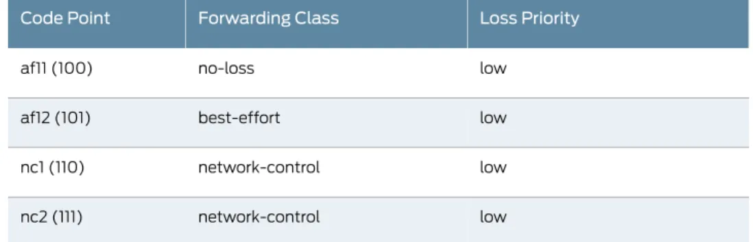 Table 1: Default IEEE 802.1 Classifiers for Trunk Ports and Tagged-Access Ports (Default Trusted Classifier) (continued)