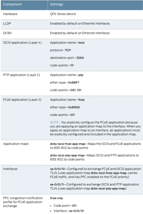 Table 3: Components of DCBX Application Protocol Exchange Configuration Topology SettingsComponent QFX Series deviceHardware