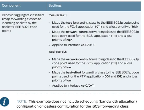 Table 3: Components of DCBX Application Protocol Exchange Configuration Topology (continued)