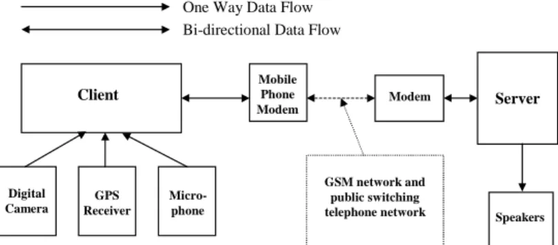 Figure 1 Client/Server Model