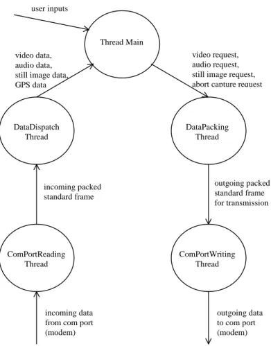 Figure 3 Flow diagram for the Server System