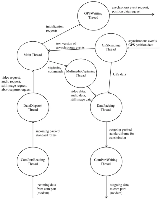 Figure 4 Data Flow diagram for the Client System