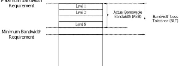 Figure 2: Service levels in the Rate-Based Method 