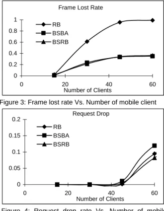 Figure 3: Frame lost rate Vs. Number of mobile client 