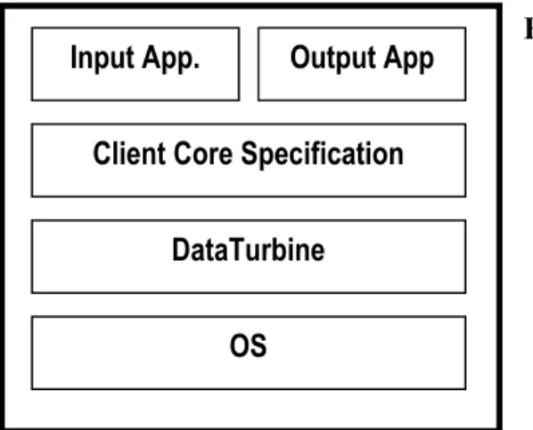 Figure 5-Operator/Client Software Architecture 