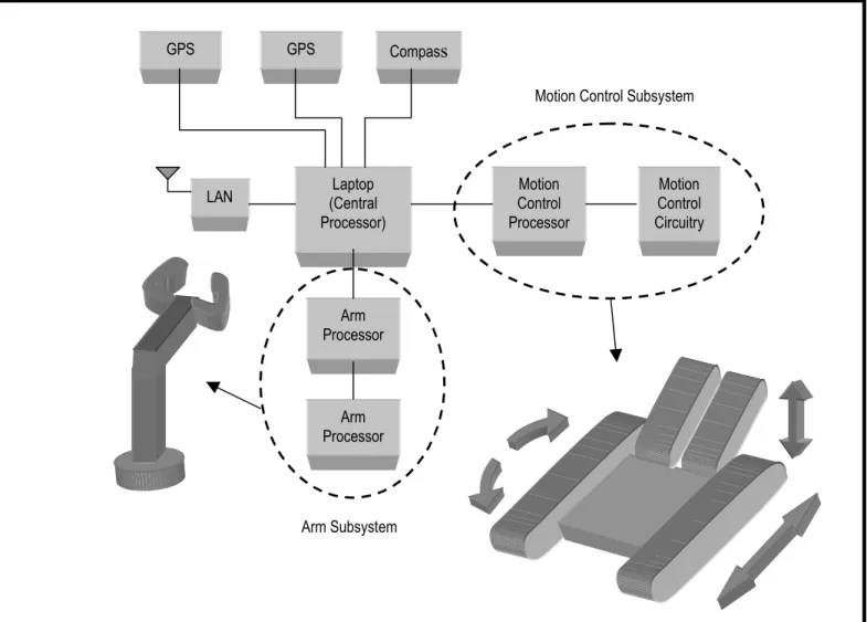 Figure 2-Roverwerx System Including Subsystems 
