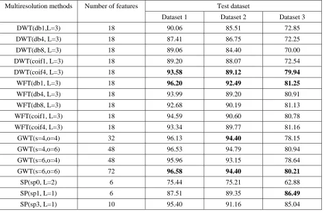 Table 1 Classification results for different individual multiresolution description (%) 