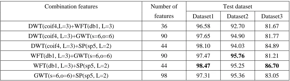 Table 2 Classification results for combined multiresolution descriptions (%) 