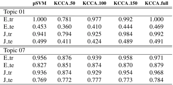 Table 4: Averaged precisions: results of cross-language classiﬁcation for two problems.The SVM classiﬁers were learned from English training set and inducedglish training and test sets as well as the results of the induced classiﬁers on Japanesekcca pSVM a