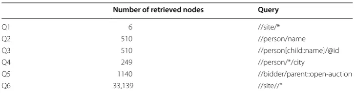 Table 3 Evaluated queries