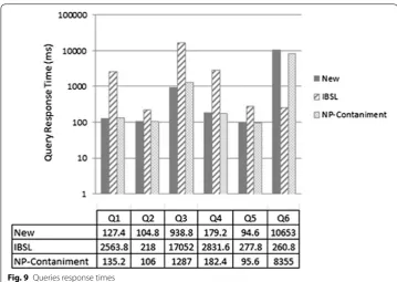 Fig. 9 Queries response times