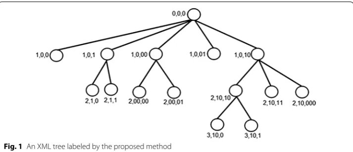 Fig. 1 An XML tree labeled by the proposed method