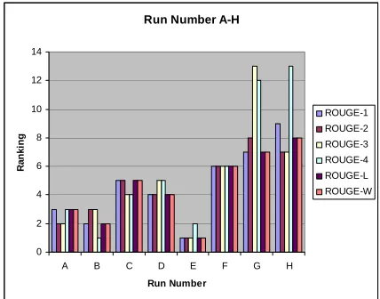 Figure 3 Top 10 run number based on ROUGE-L 