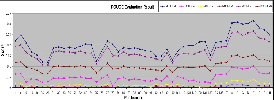 Figure 4 Results of all participants from six ROUGE evaluations 