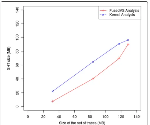 Fig. 19 Comparison of construction time between FusedVS analysisand Kernel analysis