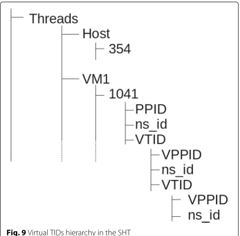 Fig. 10 High level representation of a multilayered virtualized system
