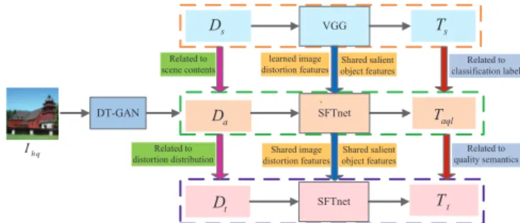Fig. 1. The limitations of the transfer learning method for IQA.