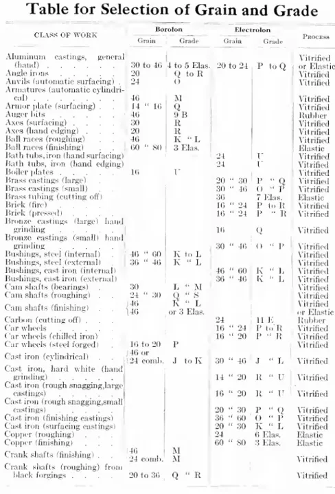 Table for Selection of Grain and Grade