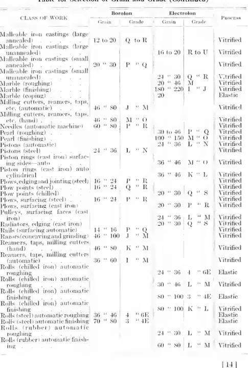 Table for Selection of Grain and Grade (Continued)