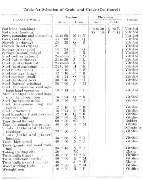 Table for Selection of Grain and Grade (Continued)