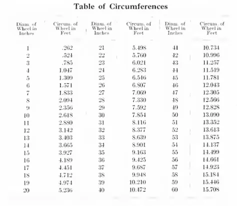 Table of Circumferences