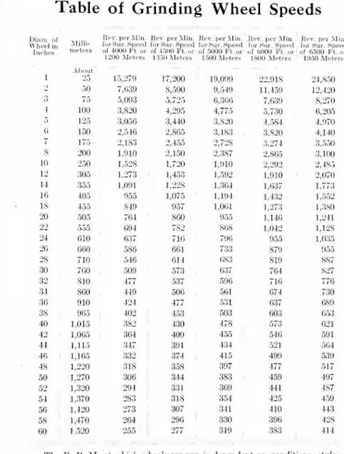 Table of Grinding Wheel Speeds