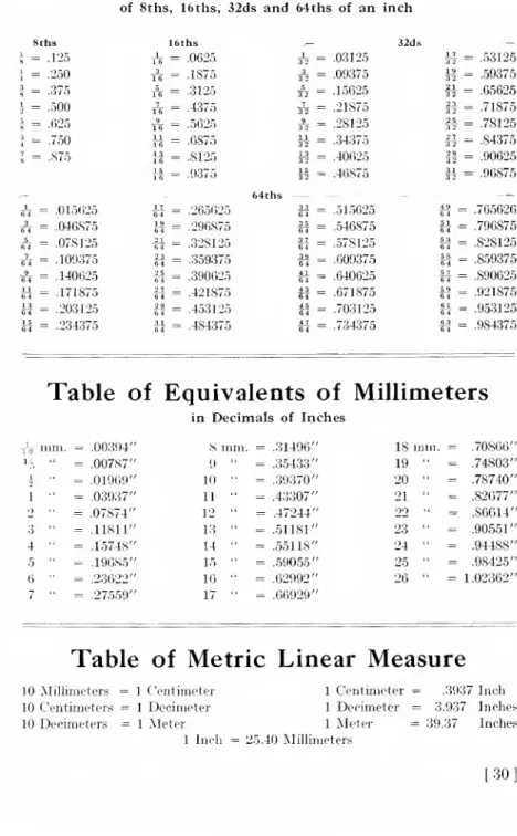 Table of Decimal Equivalents