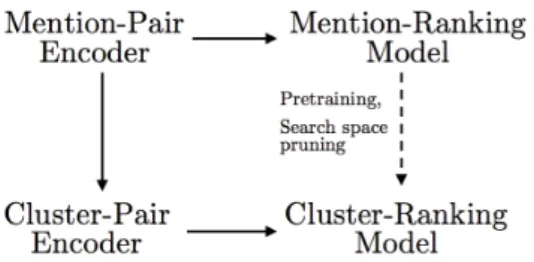 Figure 2: Mention-pair encoder.