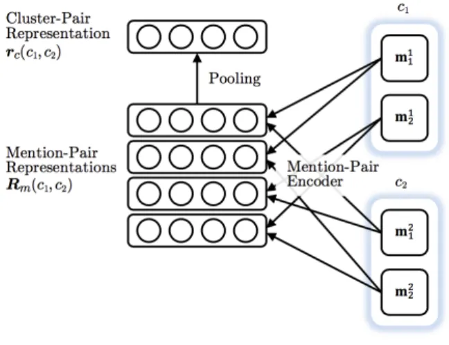 Figure 3: Cluster-pair encoder.