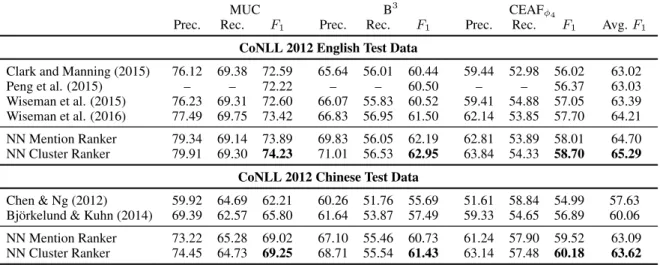 Table 4: Comparison with the current state-of-the-art approaches on the CoNLL 2012 test sets