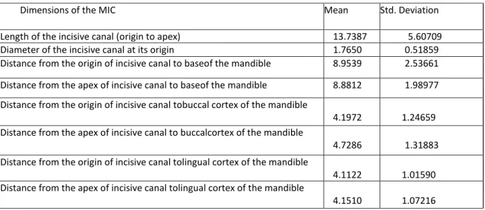 Table 1: Prevalence of mandibular incisive canal 