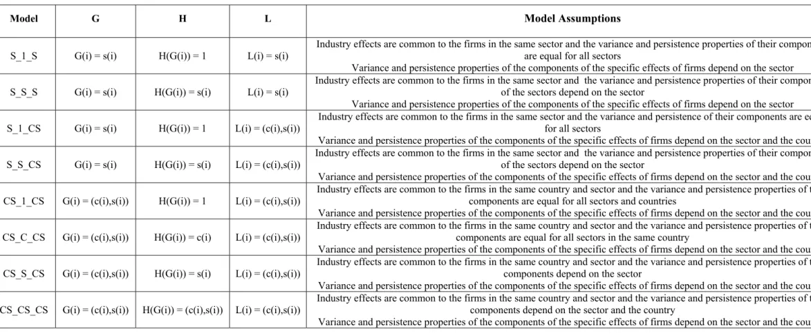 Table 2: Testing assumptions about the industry and firm’s specific effects and their permanent and transitory components 